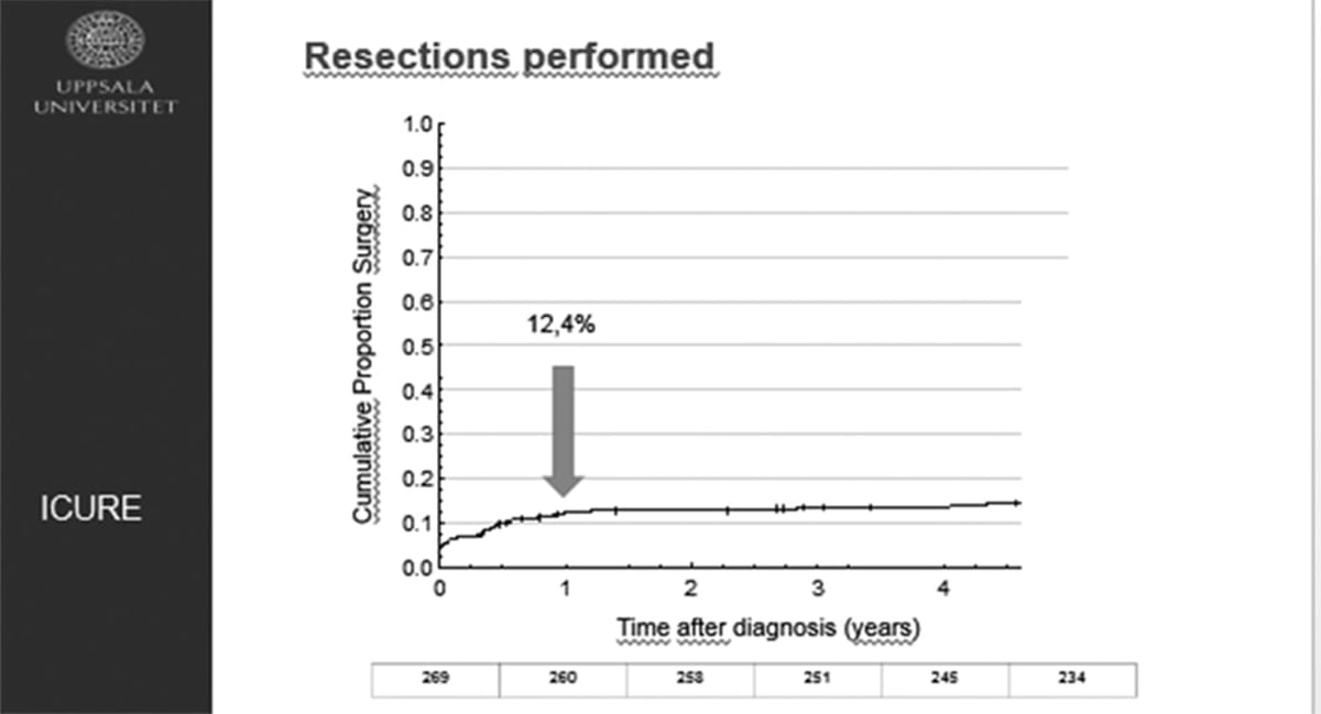 Allt färre med inflammatorisk tarmsjukdom behöver opereras, visar ny forskning. Vid Chrons sker flertalet operationer under det första året efter diagnos, oftast på grund av att patienten gått med odiagnosticerad sjukdom länge.