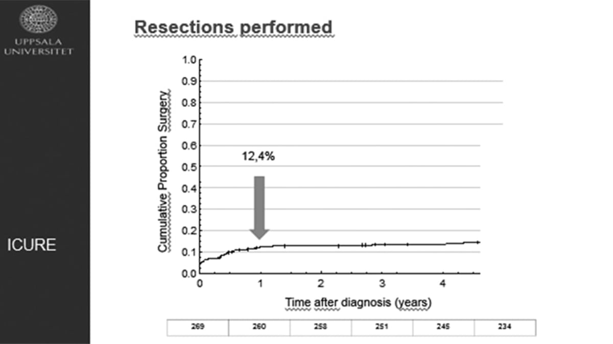 Allt färre med inflammatorisk tarmsjukdom behöver opereras, visar ny forskning. Vid Chrons sker flertalet operationer under det första året efter diagnos, oftast på grund av att patienten gått med odiagnosticerad sjukdom länge.