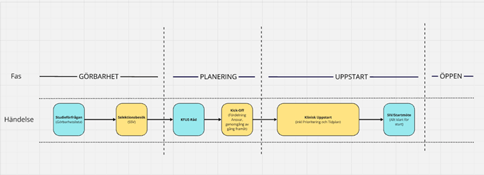 Tidslinje för arbetsprocessen