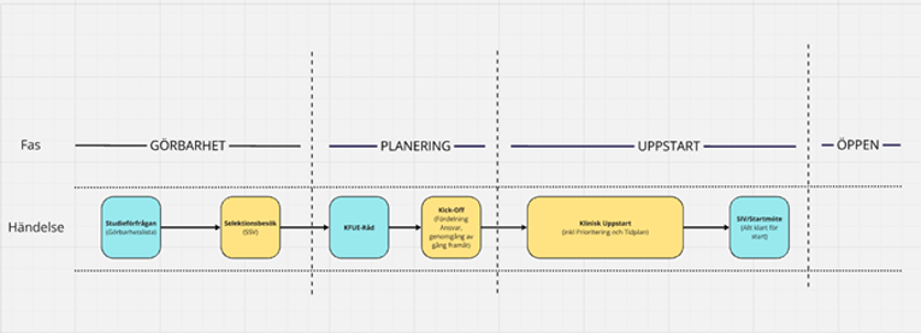 Tidslinje för arbetsprocessen