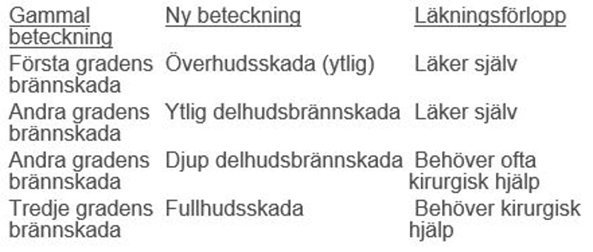 Beteckning av olika brännskador