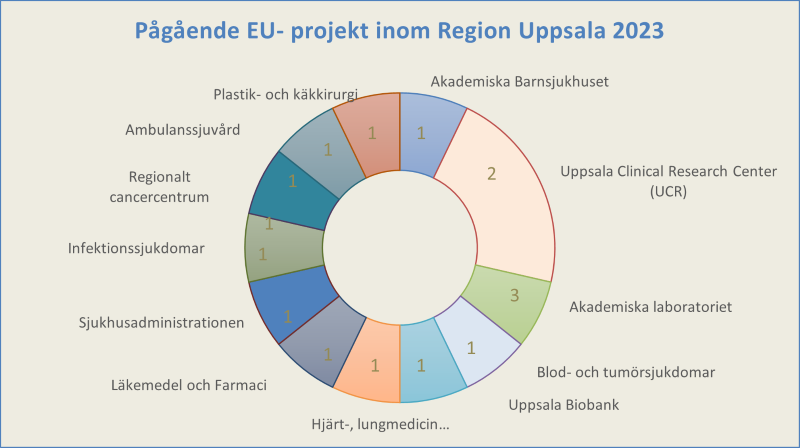 Pågående EU-projekt inom Region Uppsala 2023.png