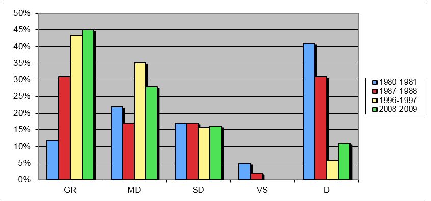 Diagram som visar resultaten på Akademiska sjukhuset under olika tidsperioder vid medelsvår skallskada.