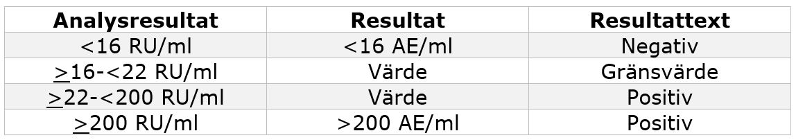 Tabell över analysresultat.