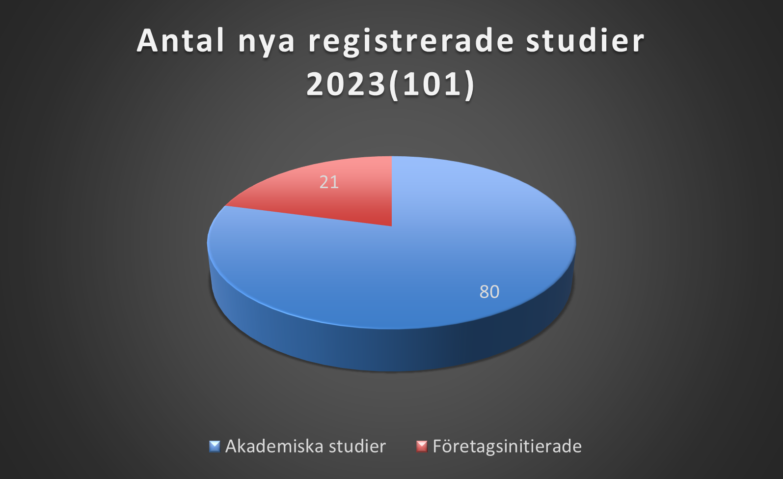 Diagram över antal nya registrerade studier