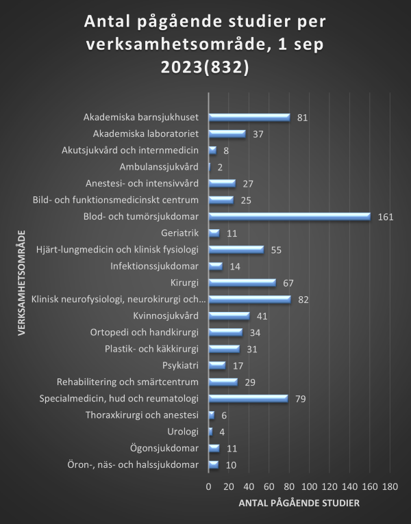 Diagram som visar pågående studier per verksamhetsområde 2023