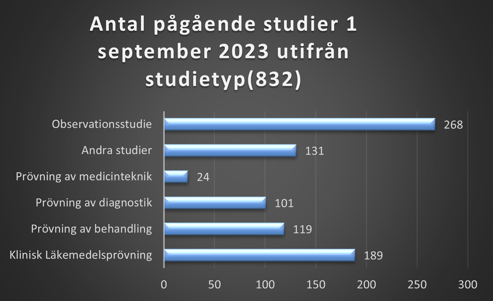 Diagram över pågående studier 2023