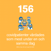 156 patienter vårdades som mest under en dag