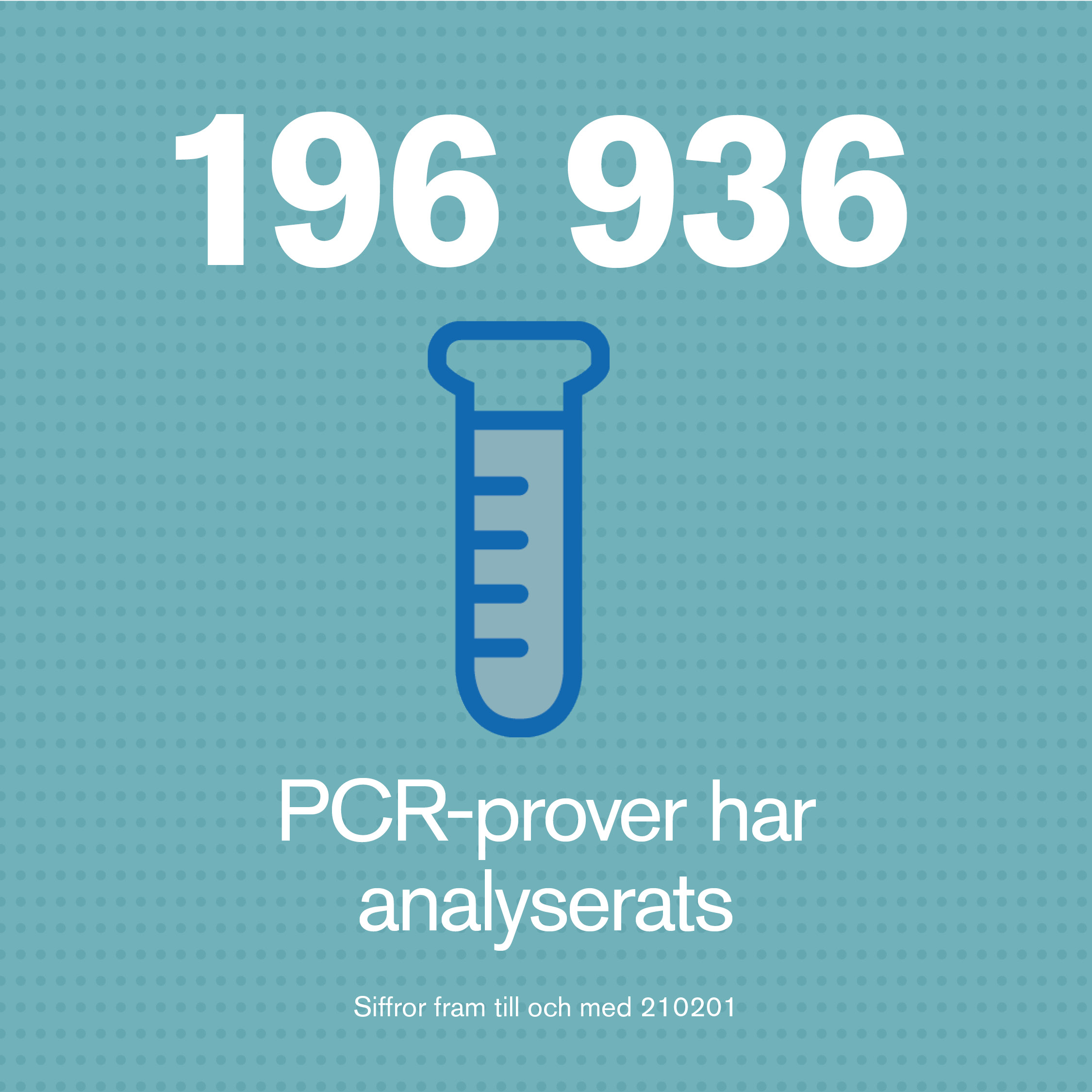 196 936 pcr-tester har analyserats